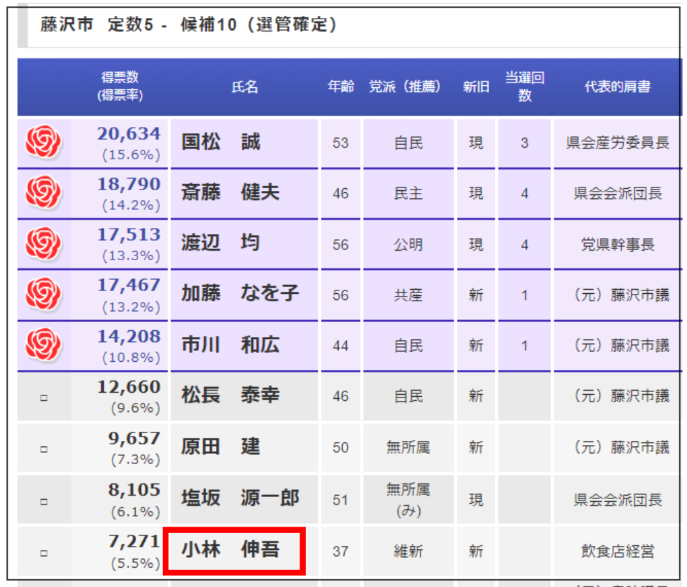 小林常良　次男　小林伸吾　顔画像　大学　兄　議員　選挙