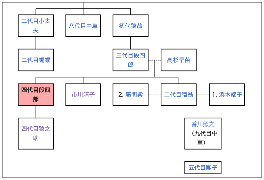 市川猿之助　家族構成　家系　父　段四郎　母　顔画像